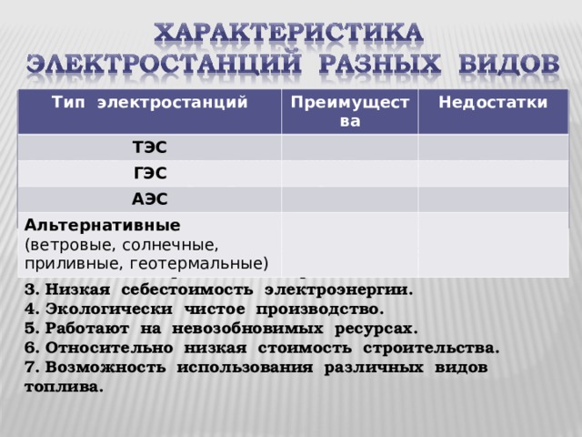 Тип электростанций Преимущества ТЭС Недостатки ГЭС АЭС Альтернативные (ветровые, солнечные, приливные, геотермальные) Закрепление. Заполните таблицу, вставив цифру каждого утвержде-ния в соответствующую ячейку. 1. Минимальные затраты на перевозку топлива. 2. Возможность размещения практически в любом месте. 3. Низкая себестоимость электроэнергии. 4. Экологически чистое производство. 5. Работают на невозобновимых ресурсах. 6. Относительно низкая стоимость строительства. 7. Возможность использования различных видов топлива. 