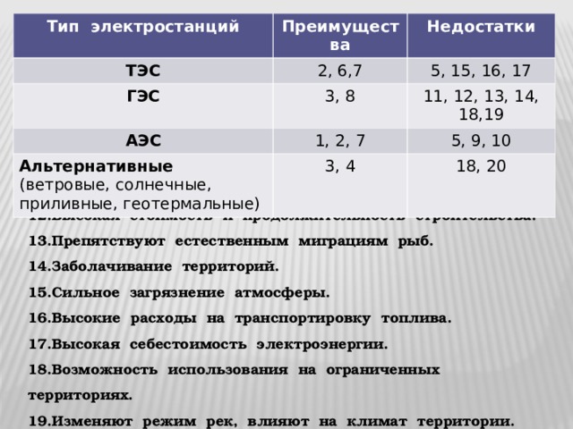 Тип электростанций Преимущества ТЭС 2, 6,7 ГЭС Недостатки 3, 8 АЭС 5, 15, 16, 17 1, 2, 7 11, 12, 13, 14, 18,19 Альтернативные (ветровые, солнечные, приливные, геотермальные) 5, 9, 10 3, 4 18, 20 8. Возможность комплексного использования водохранилищ (обеспечение хозяйства водой, разведение рыбы, орошение земель, развитие судоходства). 9. Возникновение экологической катастрофы в случае аварии. 10.Проблема утилизации и захоронения отходов. 11.Затопление плодородных земель и населенных пунктов. 12.Высокая стоимость и продолжительность строительства. 13.Препятствуют естественным миграциям рыб. 14.Заболачивание территорий. 15.Сильное загрязнение атмосферы. 16.Высокие расходы на транспортировку топлива. 17.Высокая себестоимость электроэнергии. 18.Возможность использования на ограниченных территориях. 19.Изменяют режим рек, влияют на климат территории. 20. Небольшая мощность.  