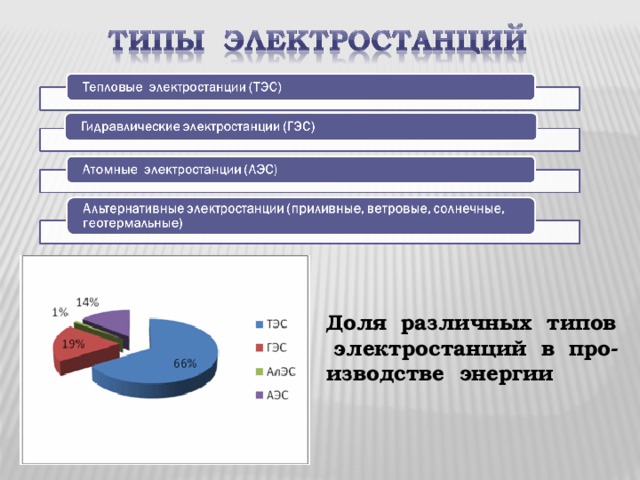 Доля различных типов электростанций в про-изводстве энергии 