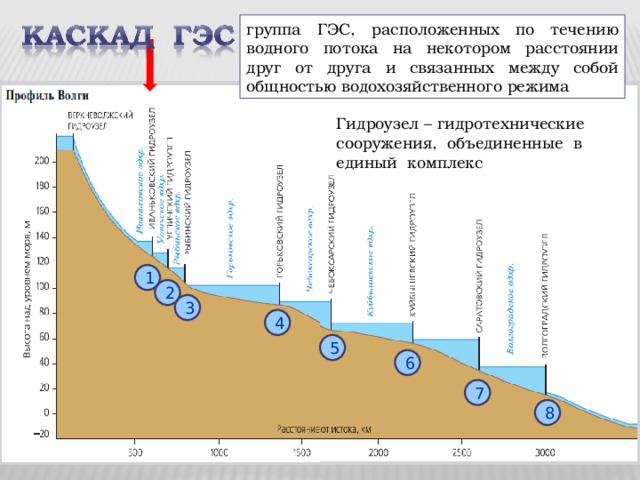группа ГЭС, расположенных по течению водного потока на некотором расстоянии друг от друга и связанных между собой общностью водохозяйственного режима Гидроузел – гидротехнические сооружения, объединенные в единый комплекс Рассмотрите схему и скажите, сколько ГЭС входит в каскад волжских ГЭС. Назовите эти ГЭС и найдите их на карте. 1 2 3 4 5 6 7 8 
