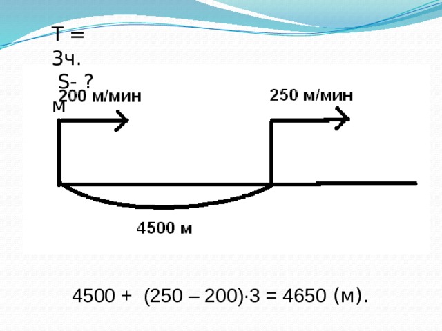 T = 3ч.  S- ? м 4500 + (250 – 200)·3 = 4650 (м). tt=3 t=3 мин S -? (м) S -? (м)t 