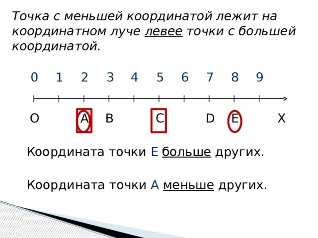 Точка с меньшей координатой лежит на координатном луче левее точки с большей координатой. 9 0 8 7 6 5 4 3 2 1 E D С В А Х О Координата точки Е  больше других. Координата точки А  меньше других. 