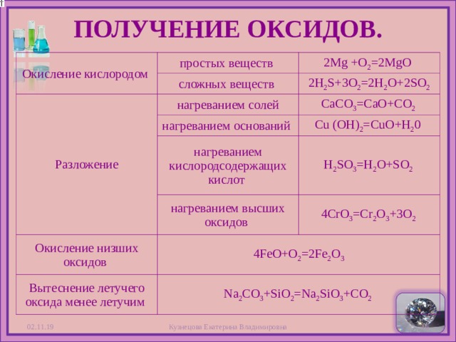 ПОЛУЧЕНИЕ ОКСИДОВ.   Окисление кислородом простых веществ Разложение 2Mg +O 2 =2MgO сложных веществ 2H 2 S+3O 2 =2H 2 O+2SO 2 нагреванием солей СaCO 3 =CaO+CO 2 нагреванием оснований Cu (OH) 2 =CuO+H 2 0 нагреванием кислородсодержащих кислот нагреванием высших оксидов Окисление низших оксидов H 2 SO 3 =H 2 O+SO 2 4CrO 3 =Cr 2 O 3 +3O 2 4FeO+O 2 =2Fe 2 O 3 Вытеснение летучего оксида менее летучим Na 2 CO 3 +SiO 2 =Na 2 SiO 3 +CO 2 02.11.19 Кузнецова Екатерина Владимировна  