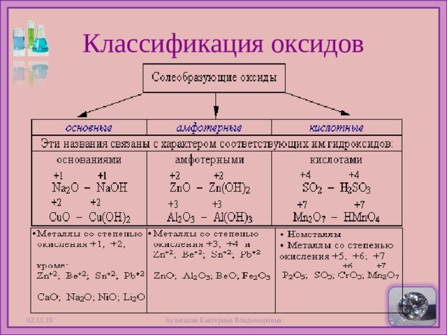 Классификация оксидов 02.11.19 Кузнецова Екатерина Владимировна  