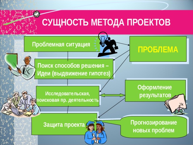 СУЩНОСТЬ МЕТОДА ПРОЕКТОВ ПРОБЛЕМА  Проблемная ситуация Поиск способов решения – Идеи (выдвижение гипотез) Оформление результатов Исследовательская, поисковая пр. деятельность Обратимся к словарю:  «МЕТОД ПРОЕКТОВ, система обучения, при которой учащиеся приобретают знания в процессе планирования и выполнения постоянно усложняющихся практических заданий – проектов. Метод проектов возник во 2-й половине 19 в. в сельскохозяйственных школах США и был затем перенесён в общеобразовательную школу. В основе Метода проектов лежит концепция прагматистской педагогики, провозгласившей «обучение посредством делания» (Д. Дьюи). Подробное освещение Метод проектов получил в работах У.Х. Килпатрика, Э. Коллингса (США)». В педагогике метод учебных проектов используют уже почти столетие. Защита проекта Прогнозирование новых проблем  