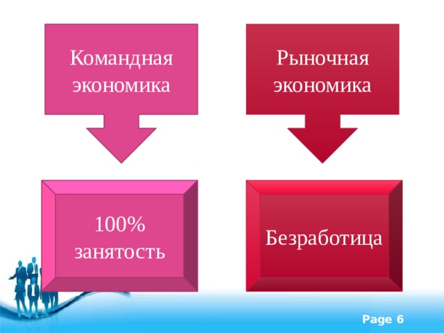 Командная экономика Рыночная экономика 100% занятость Безработица 