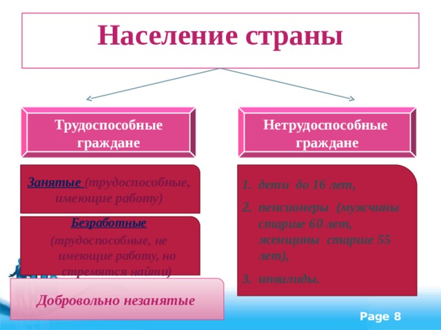 Население страны Трудоспособные граждане Нетрудоспособные граждане Занятые (трудоспособные, имеющие работу) дети до 16 лет, пенсионеры (мужчины старше 60 лет, женщины старше 55 лет), инвалиды. Безработные (трудоспособные, не имеющие работу, но стремятся найти) Добровольно незанятые 
