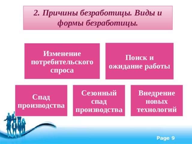 2. Причины безработицы. Виды и формы безработицы. Поиск и ожидание работы Изменение потребительского спроса Спад производства Сезонный спад производства Внедрение новых технологий 