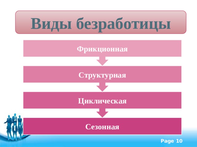 Циклическая Структурная Фрикционная Виды безработицы Сезонная 