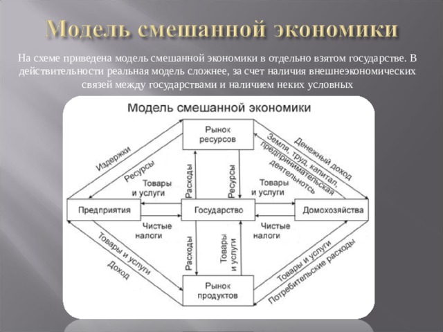 На схеме приведена модель смешанной экономики в отдельно взятом государстве. В действительности реальная модель сложнее, за счет наличия внешнеэкономических связей между государствами и наличием неких условных 