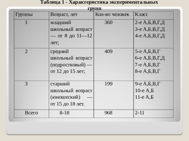 Таблица 1 - Характеристика экспериментальных групп Группы Возраст, лет 1 Кол-во человек младший школьный возраст — от 8 до 11—12 лет; 2 Класс 3 360 средний школьный возраст (подростковый) — от 12 до 15 лет; Всего 409 старший школьный возраст (юношеский) — от 15 до 18 лет. 2-е А,Б,В,Г,Д 3-е А,Б,В,Г,Д 4-е А,Б,В,Г,Д 199 8-18 5-е А,Б,В,Г 6-е А,Б,В,Г,Д 7-е А,Б,В,Г 8-е А,Б,В,Г 9-е А,Б,В,Г 10-е А,Б 11-е А,Б 968 2 -11 