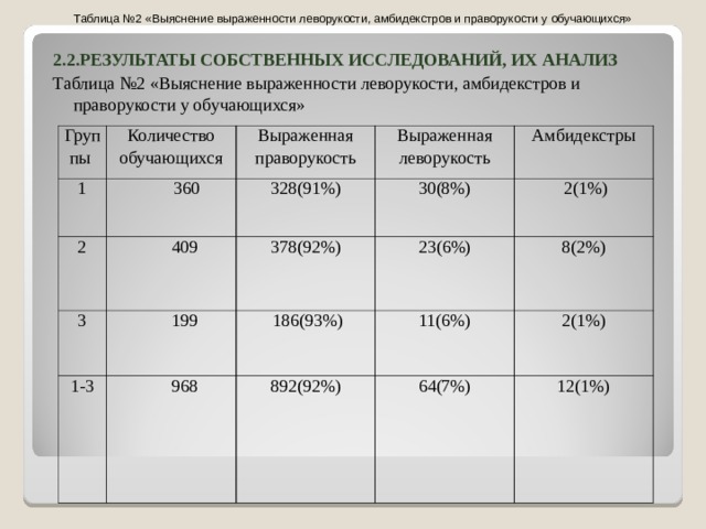 Таблица №2 «Выяснение выраженности леворукости, амбидекстров и праворукости у обучающихся» 2.2.РЕЗУЛЬТАТЫ СОБСТВЕННЫХ ИССЛЕДОВАНИЙ, ИХ АНАЛИЗ Таблица №2 «Выяснение выраженности леворукости, амбидекстров и праворукости у обучающихся»   Группы Количество обучающихся 1 Выраженная праворукость  360 2 Выраженная леворукость 409 328(91%) 3 1-3 199 378( 9 2%) Амбидекстры 30(8%) 968 23 ( 6 %)  2( 1 %)  186( 9 3%) 8 (2%) 11 ( 6 %) 892(92%) 64(7%) 2 (1%) 12(1%) 
