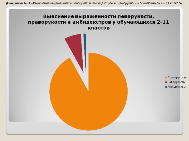 Диаграмма № 1  «Выяснение выраженности леворукости, амбидекстров и праворукости у обучающихся 2 – 11 классов. 