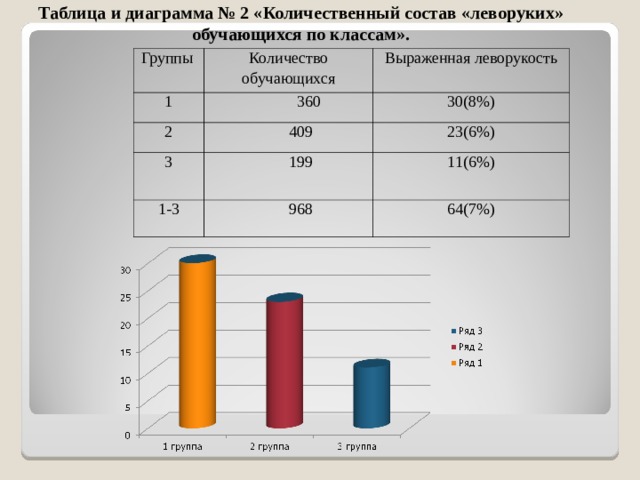 Таблица и диаграмма № 2 «Количественный состав «леворуких» обучающихся по классам».  Группы Количество обучающихся 1 Выраженная леворукость  360 2 30(8%) 3 409 23 ( 6 %) 199 1-3 11 ( 6 %) 968 64(7%) 