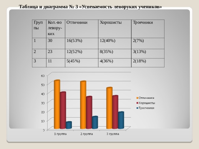 Таблица и диаграмма № 3 «Успеваемость леворуких учеников»  Группы 1 Кол.-во левору-ких 2 Отличники 30 3 23 16(53%) Хорошисты 12(40%) 12(52%) Троечники 11 2(7%) 8(35%) 5(45%) 3(13%) 4(36%) 2(18%) 