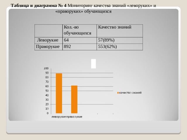 Таблица и диаграмма № 4  Мониторинг качества знаний «леворуких» и «праворуких» обучающихся Кол.-во обучающихся  Леворукие Качество знаний 64 Праворукие 57(89%) 892 553(62%) 