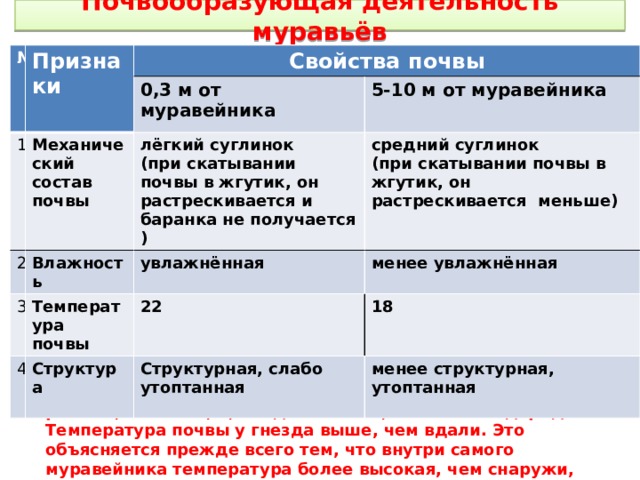 Почвообразующая деятельность муравьёв № Признаки Свойства почвы 1 0,3 м от муравейника Механический состав почвы 2 5-10 м от муравейника 3 лёгкий суглинок Влажность 4 (при скатывании почвы в жгутик, он растрескивается и баранка не получается ) средний суглинок увлажнённая Температура почвы Структура 22 (при скатывании почвы в жгутик, он растрескивается меньше) менее увлажнённая 18 Структурная, слабо утоптанная  менее структурная, утоптанная  Исследования показали, что почва у муравейника более структурная, лучшего механического состава, более рыхлая, влажная, а, следовательно, и более плодородная. Температура почвы у гнезда выше, чем вдали. Это объясняется прежде всего тем, что внутри самого муравейника температура более высокая, чем снаружи, соответственно и почва также прогревается. .  