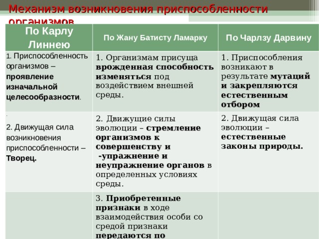 Механизм возникновения приспособленности организмов По Карлу Линнею По Жану Батисту Ламарку 1. Приспособленность организмов – проявление изначальной целесообразности . По Чарлзу Дарвину 1. Организмам присуща врожденная способность изменяться под воздействием внешней среды. . 2. Движущая сила возникновения приспособленности – Творец. 1. Приспособления возникают в результате мутаций и закрепляются естественным отбором 2.   Движущие силы эволюции – стремление организмов к совершенству и  -упражнение и неупражнение органов в определенных условиях среды. 2. Движущая сила эволюции – естественные законы природы. 3. Приобретенные признаки в ходе взаимодействия особи со средой признаки передаются по наследству 