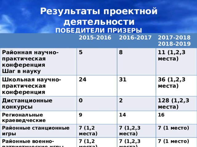Результаты проектной деятельности  ПОБЕДИТЕЛИ ПРИЗЕРЫ Районная научно-практическая конференция 2015-2016 5 Шаг в науку Школьная научно-практическая конференция 2016-2017 2017-2018 8 24 Дистанционные конкурсы 2018-2019 11 (1,2,3 места) 0 31 Региональные краеведческие Районные станционные игры 36 (1,2,3 места) 2 9 7 (1,2 места) 128 (1,2,3 места) 14 Районные военно-патриотические игры 16 7 (1,2,3 места) 7 (1,2 места) Районная квест - игра 7 (1 место) 7 (1,2,3 места) 7 (1 место) 25 (1,3 места) С 2013 года в школе реализуется программа формирования проектных и учебно-исследовательских умений учащихся. В результате применения проектной технологии ежегодно увеличивается не только количество, но и качество проектных работ учащихся. На уровне трансляции опыта работают Грищенкова Т.А., Рогова Н.Н., Матвеева Т.Н., Назирова И.А., Хомина А.Н., Попова Е.И.  