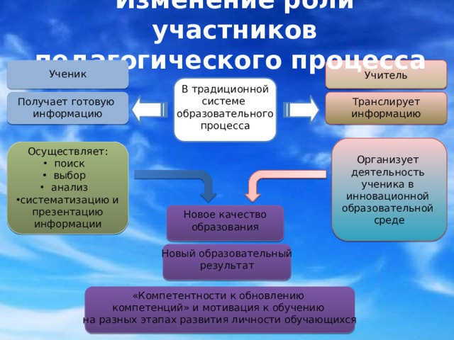 Изменение роли участников педагогического процесса Учитель Ученик В традиционной системе образовательного процесс а Получает готовую Транслирует информацию информацию Организует деятельность ученика в инновационной образовательной среде Осуществляет: поиск выбор анализ систематизацию и презентацию информации Новое качество образования Новый образовательный результат «Компетентности к обновлению компетенций» и мотивация к обучению на разных этапах развития личности обучающихся 