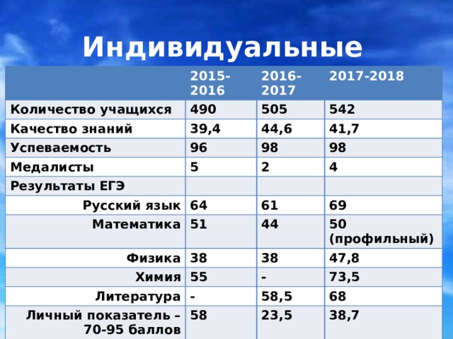 Индивидуальные 2015-2016 Количество учащихся Качество знаний 2016-2017 490 39,4 Успеваемость 2017-2018 505 542 96 Медалисты 44,6 98 41,7 5 Результаты ЕГЭ 98 2 Русский язык 4 Математика 64 Физика 61 51 69 38 Химия 44 50 (профильный) 38 55 Литература Личный показатель – 70-95 баллов 47,8 - - 58 73,5 58,5 68 23,5 38,7 С 2013 года в школе реализуется программа формирования проектных и учебно-исследовательских умений учащихся. В результате применения проектной технологии ежегодно увеличивается не только количество, но и качество проектных работ учащихся. На уровне трансляции опыта работают Грищенкова Т.А., Рогова Н.Н., Матвеева Т.Н., Назирова И.А., Хомина А.Н., Попова Е.И.  