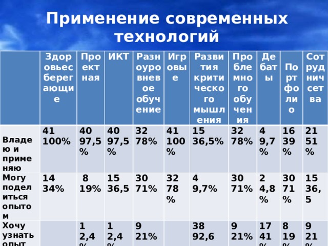 Применение современных технологий     Здоровьесберегающие Проектная Могу поделиться опытом 41 Владею и применяю Хочу узнать опыт 40 100% 14 ИКТ    8 19% 34% 97,5% 40 Разноуровневое обучение 15 36,5 Игровые 1 97,5% 32 2,4% 30 71% 41 78% 1 Развития критического мышления 9 Проблемного обучения 100% 32 15 2,4% 4   21% 78% 36,5% 32 Дебаты  Портфолио 9,7% 30 4 78% 38 92,6 9 71% 2 4,8% 16 9,7% Сотрудничсетва 30 71% 21% 1741% 39% 21   8 15 36,5 51% 19% 9 21% Большинство педагогов вовлечены в инновационную деятельность, осваивают современные образовательные технологии, реализуют системно-деятельностный подход, ФГОС.  