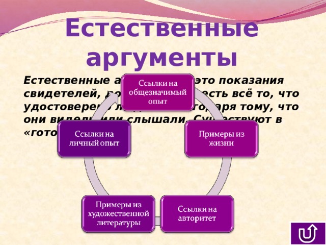 Естественные аргументы Естественные аргументы – это показания свидетелей, документы, то есть всё то, что удостоверено людьми благодаря тому, что они видели или слышали. Существуют в «готовом виде». 