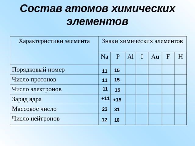 Состав атомов химических элементов Характеристики элемента Знаки химических элементов Na Порядковый номер P Число протонов Al Число электронов I   Заряд ядра Au     Массовое число F Число нейтронов           H                                             15 11 15 11 11 15 +11 +15 23 31 12 16 
