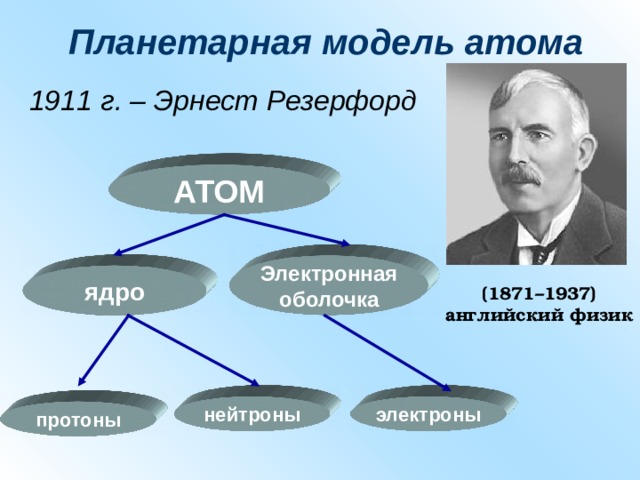Планетарная модель атома 1911 г. – Эрнест Резерфорд АТОМ Электронная оболочка ядро (1871–1937) английский физик нейтроны электроны протоны 