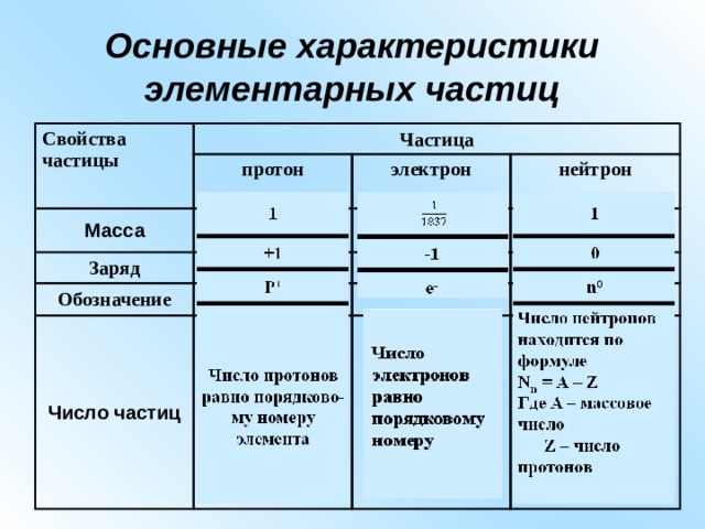 Основные характеристики элементарных частиц Свойства частицы Частица протон Масса электрон Заряд нейтрон Обозначение Число частиц 