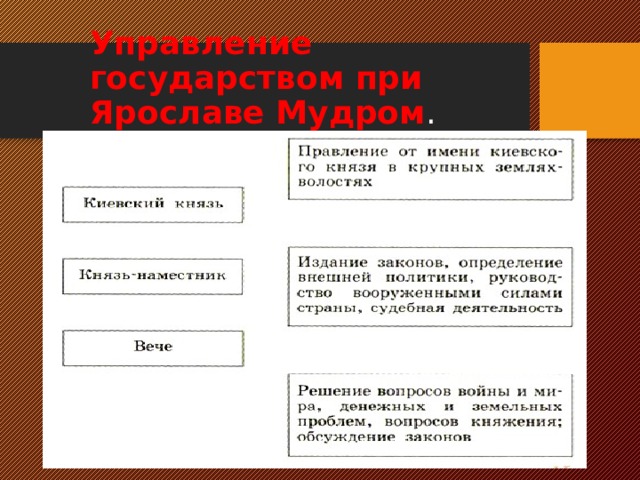 Управление государством при Ярославе Мудром .  