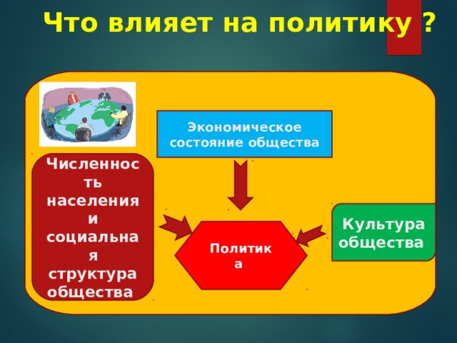 Что влияет на политику ? Экономическое состояние общества Численность населения и социальная структура общества Культура общества Политика 