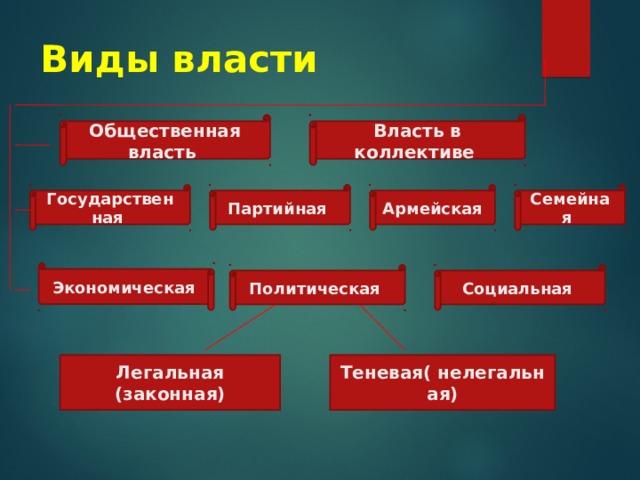 Экономическая Виды власти Общественная власть Власть в коллективе Семейная Армейская Партийная Государственная Социальная Политическая Легальная (законная) Теневая( нелегальная) 