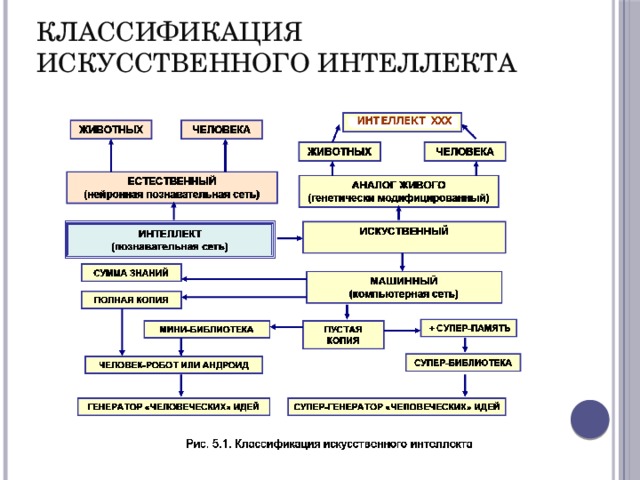 Классификация искусственного интеллекта   