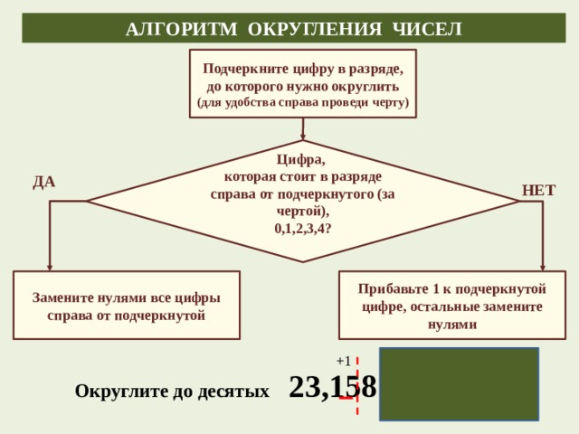 АЛГОРИТМ ОКРУГЛЕНИЯ ЧИСЕЛ Подчеркните цифру в разряде, до которого нужно округлить (для удобства справа проведи черту) Цифра, которая стоит в разряде справа от подчеркнутого (за чертой), 0,1,2,3,4?  ДА НЕТ Прибавьте 1 к подчеркнутой цифре, остальные замените нулями Замените нулями все цифры справа от подчеркнутой +1 Округлите до десятых 23,158  23,160 