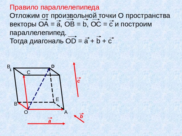 Правило параллелепипеда  Отложим от произвольной точки О пространства векторы ОА = а, ОВ = b , ОС = с и построим параллелепипед.  Тогда диагональ О D = a + b + c D В 1 C c Е В А О b a 