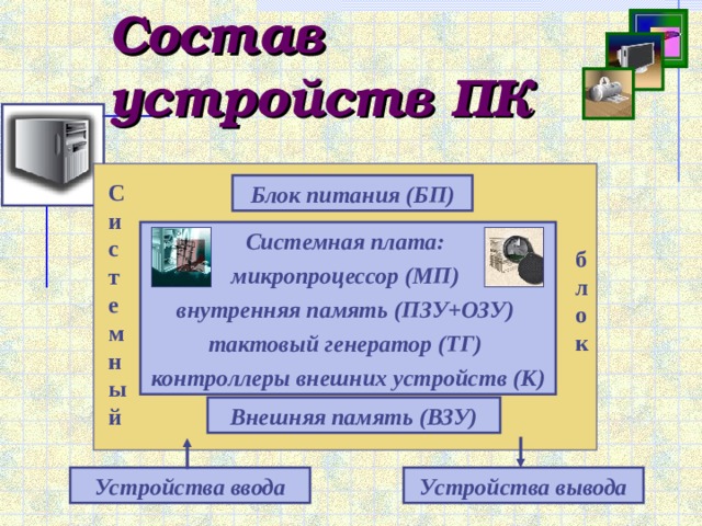 Состав устройств ПК Системный Блок питания (БП) Системная плата: микропроцессор (МП) внутренняя память (ПЗУ+ОЗУ) тактовый генератор (ТГ) контроллеры внешних устройств (К) блок Внешняя память (ВЗУ) Устройства вывода Устройства ввода 