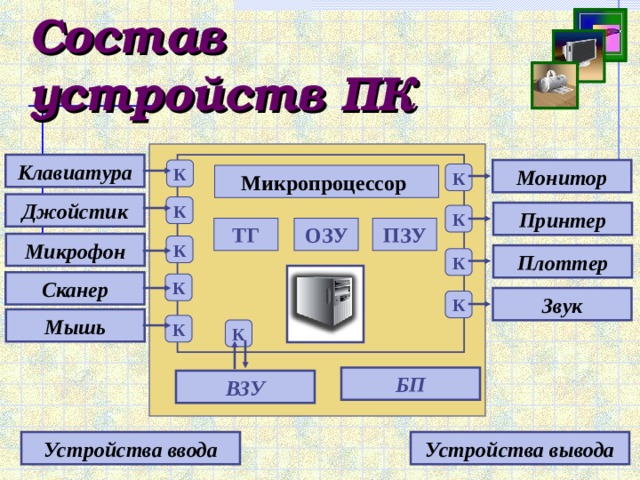 Состав устройств ПК Клавиатура К Монитор К Микропроцессор Джойстик К Принтер К ТГ ПЗУ ОЗУ Микрофон К Плоттер К Сканер К Звук К Мышь К К БП ВЗУ Устройства вывода Устройства ввода 