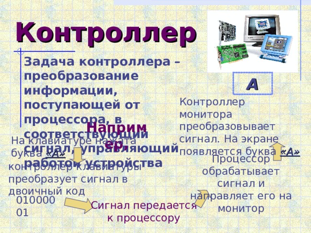 Контроллер Задача контроллера – преобразование информации, поступающей от процессора, в соответствующий сигнал, управляющий работой устройства А Контроллер монитора преобразовывает сигнал. На экране появляется буква «А» Например, На клавиатуре нажата буква «А» Процессор обрабатывает сигнал и направляет его на монитор контроллер клавиатуры преобразует сигнал в двоичный код 01000001 Сигнал передается к процессору 