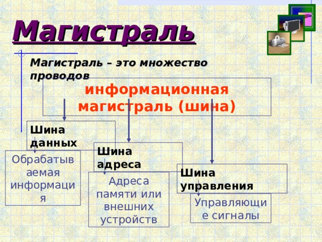 Магистраль Магистраль – это множество проводов информационная магистраль (шина) Шина данных Шина адреса Обрабатываемая информация Шина управления Адреса памяти или внешних устройств Управляющие сигналы 