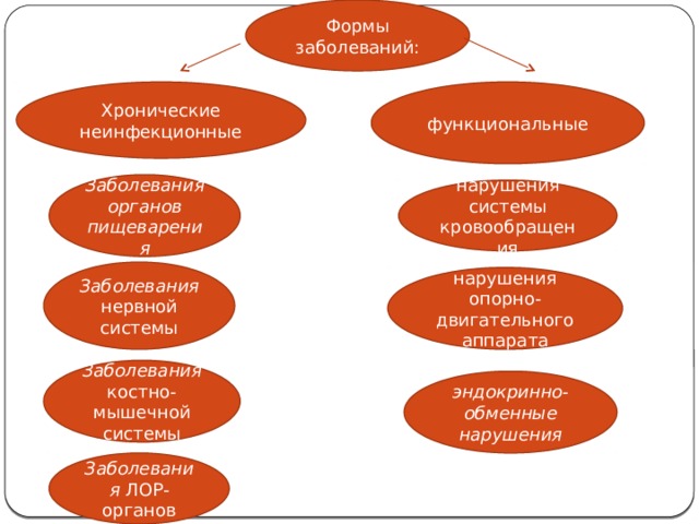 Формы заболеваний: Хронические неинфекционные функциональные Заболевания органов пищеварения нарушения системы кровообращения Заболевания нервной системы нарушения опорно-двигательного аппарата Заболевания костно-мышечной системы эндокринно-обменные нарушения Заболевания ЛОР-органов 
