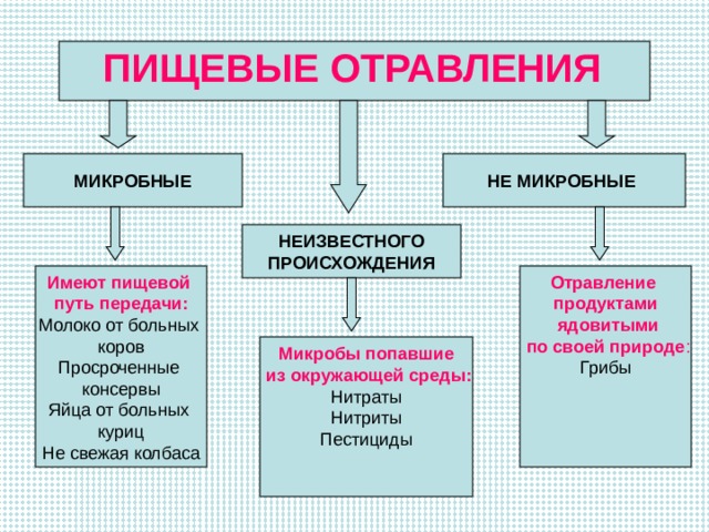  ПИЩЕВЫЕ ОТРАВЛЕНИЯ МИКРОБНЫЕ НЕ МИКРОБНЫЕ  НЕИЗВЕСТНОГО  ПРОИСХОЖДЕНИЯ Отравление продуктами  ядовитыми  по своей природе : Грибы Имеют пищевой путь передачи: Молоко от больных коров Просроченные консервы Яйца от больных куриц Не свежая колбаса Микробы попавшие  из окружающей среды: Нитраты Нитриты Пестициды 