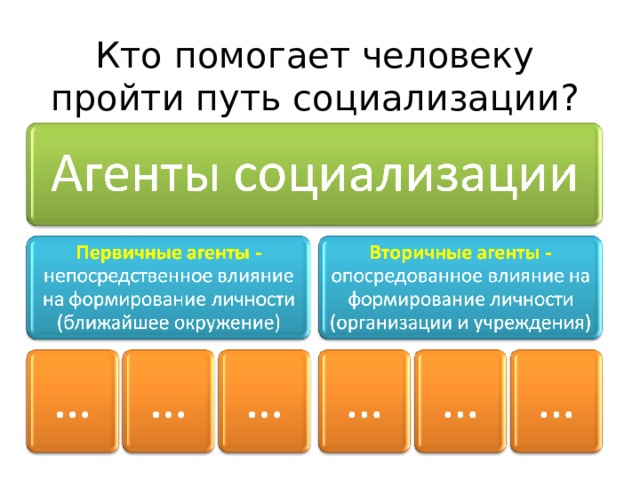 Кто помогает человеку пройти путь социализации? 