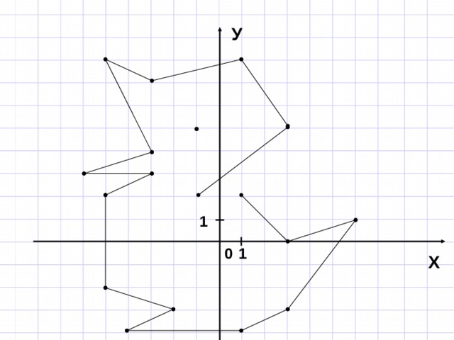 У Р Е Д 1 О 1 0 Л Т Х К А М (-1,1) (2,3) (-4,-2) (2,-1) (0,4) (-2,0) Т Р А К Е Д  