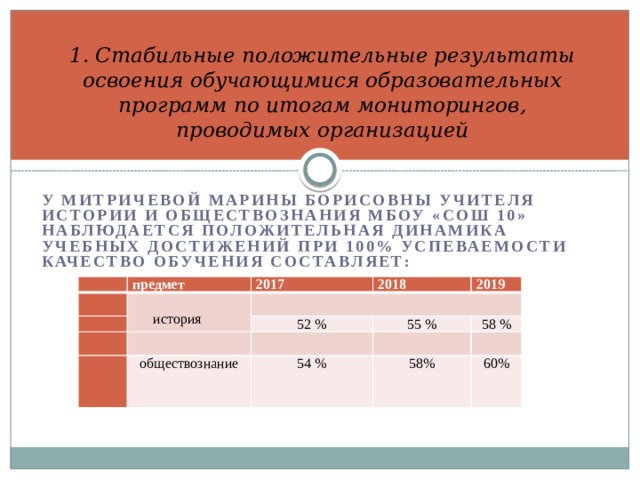1. Стабильные положительные результаты освоения обучающимися образовательных программ по итогам мониторингов, проводимых организацией  У МИТРИЧЕВОЙ МАРИНЫ БОРИСОВНЫ УЧИТЕЛЯ ИСТОРИИ И ОБЩЕСТВОЗНАНИЯ МБОУ «СОШ 10» НАБЛЮДАЕТСЯ ПОЛОЖИТЕЛЬНАЯ ДИНАМИКА УЧЕБНЫХ ДОСТИЖЕНИЙ ПРИ 100% УСПЕВАЕМОСТИ КАЧЕСТВО ОБУЧЕНИЯ СОСТАВЛЯЕТ:    предмет 2017 2018  история 2019 52 % 55 % обществознание 58 % 54 % 58%   60%   