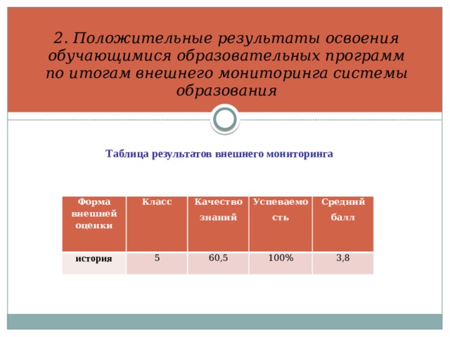 2. Положительные результаты освоения обучающимися образовательных программ по итогам внешнего мониторинга системы образования Таблица результатов внешнего мониторинга Форма внешней оценки история Класс Качество знаний 5 Успеваемость 60,5 Средний балл 100% 3,8 