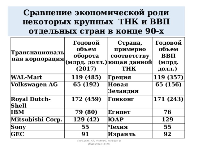 Сравнение экономической роли некоторых крупных ТНК и ВВП отдельных стран в конце 90-х Транснациональная корпорация Годовой объем оборота (млрд. долл.) (2017) WAL-Mart 119 (485) Страна, примерно соответствующая данной ТНК Volkswagen AG Годовой объем ВВП (млрд. долл.) Греция 65 (192) Royal Dutch-Shell 172 (459) 119 (357) IBM Новая Зеландия Гонконг 65 (156) 79 (80) Mitsubishi Corp. 129 (42) 171 (243) Sony Египет ЮАР 76 55 GEC 129 91 Чехия 55 Израиль 92 Польских И.А. учитель истории и обществознания. 