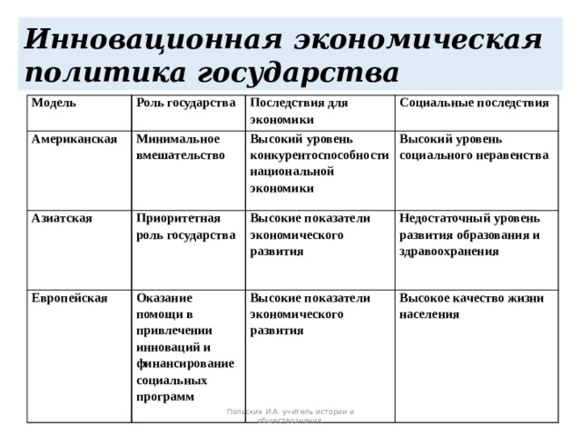 Инновационная экономическая политика государства Модель Американская Роль государства Минимальное вмешательство Азиатская Последствия для экономики Социальные последствия Высокий уровень конкурентоспособности национальной экономики Приоритетная роль государства Европейская Высокий уровень социального неравенства Оказание помощи в привлечении инноваций и финансирование социальных программ Высокие показатели экономического развития Недостаточный уровень развития образования и здравоохранения Высокие показатели экономического развития Высокое качество жизни населения Польских И.А. учитель истории и обществознания. 