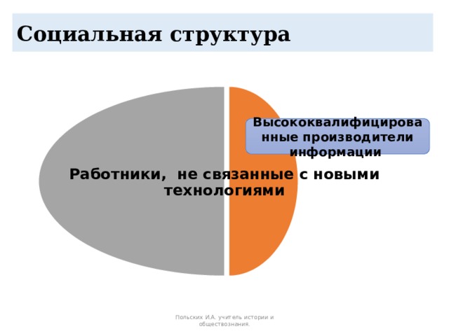 Социальная структура Работники, не связанные с новыми технологиями Высококвалифицированные производители информации Польских И.А. учитель истории и обществознания. 