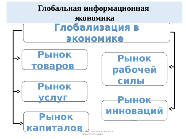 Глобальная информационная  экономика Глобализация в экономике Рынок товаров Рынок рабочей силы Рынок услуг Рынок инноваций Рынок капиталов Польских И.А. учитель истории и обществознания. 